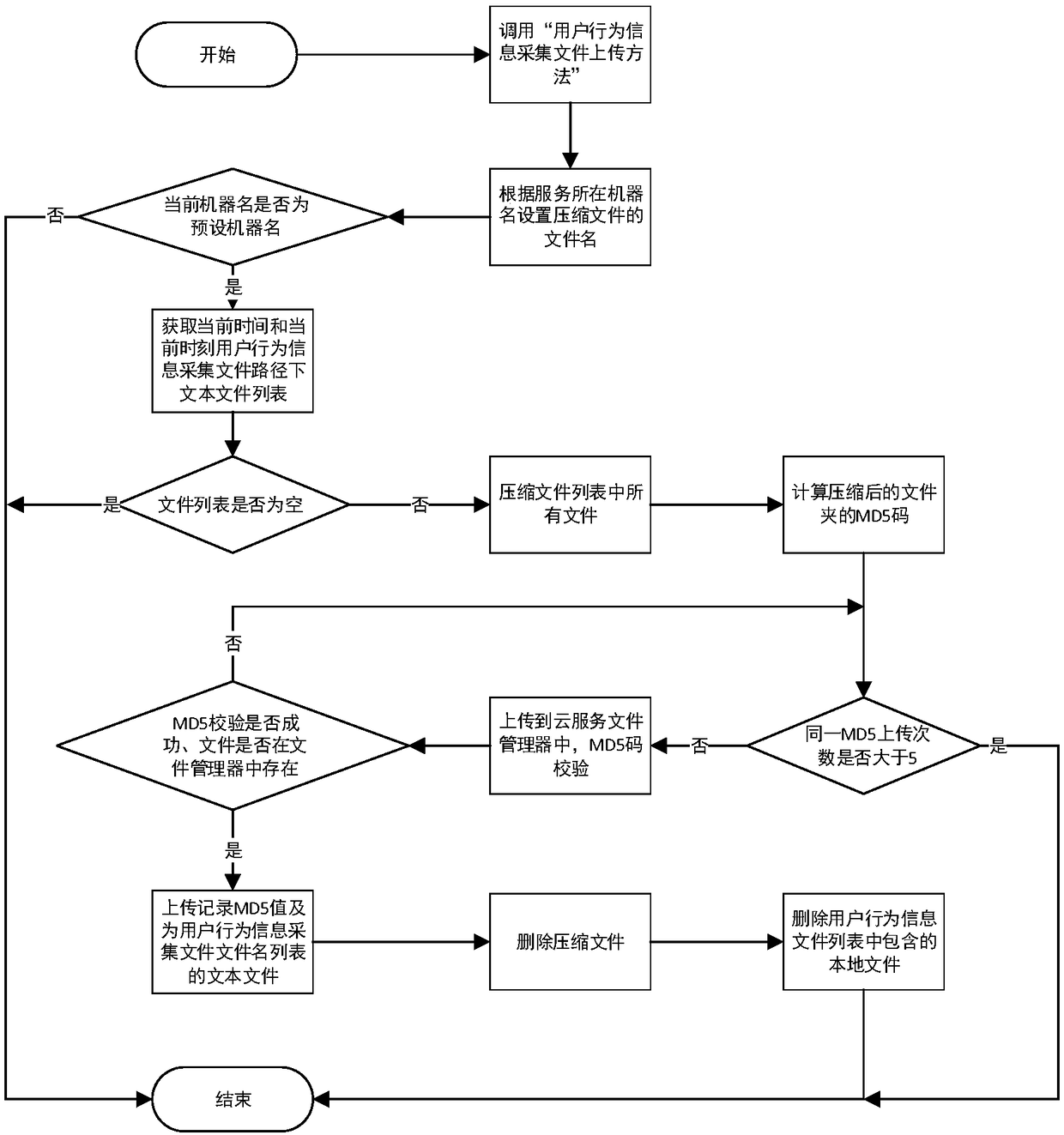 A data processing method and system based on user behavior information