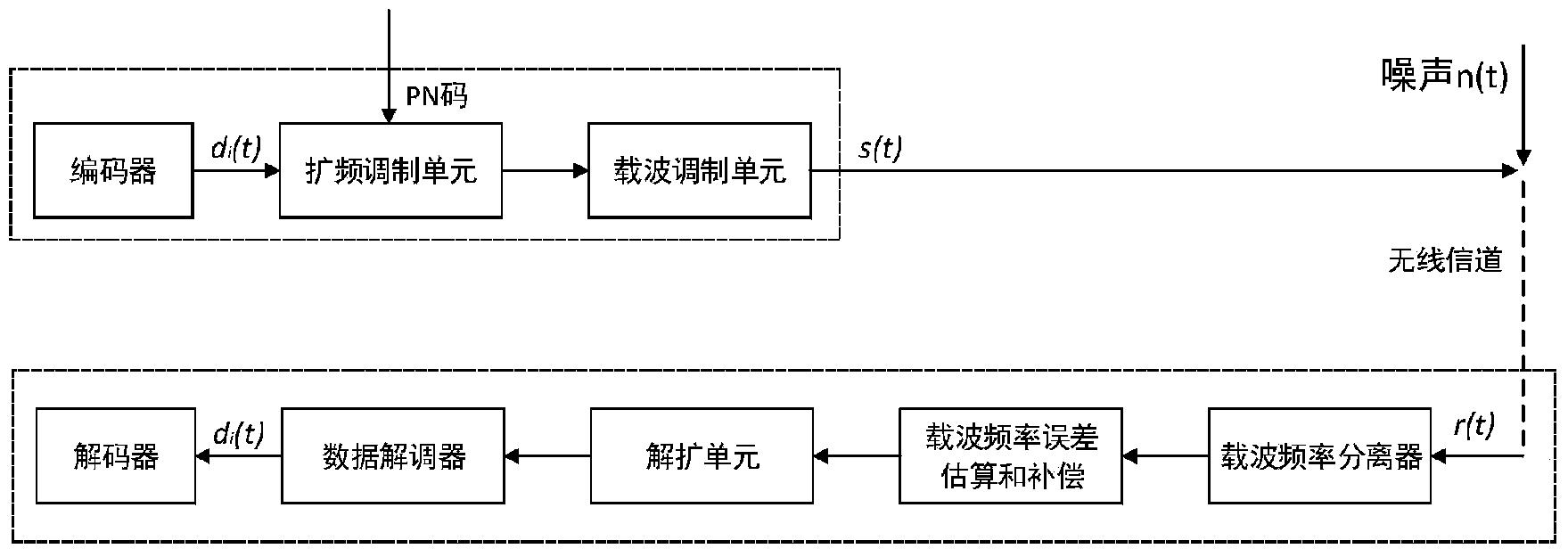 Carrier frequency error estimation and compensation system and method of multi-carrier spread spectrum communication