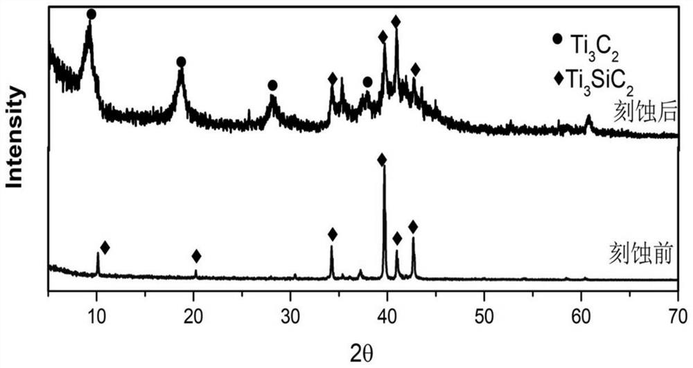 Method for preparing two-dimensional material Ti3C2 by taking Ti3SiC2 as precursor