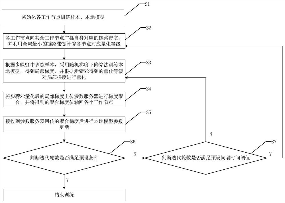 A Federated Learning Adaptive Gradient Quantization Method