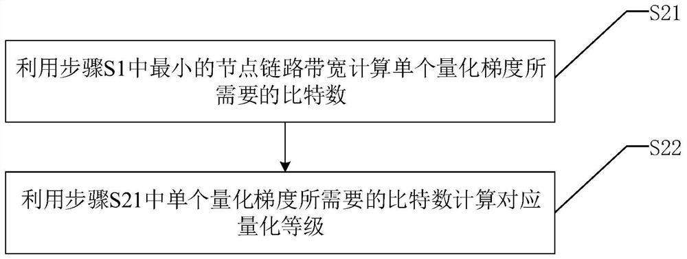 A Federated Learning Adaptive Gradient Quantization Method