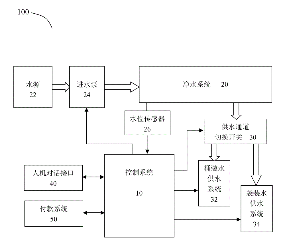 Control method and control system of automatic water vending machine