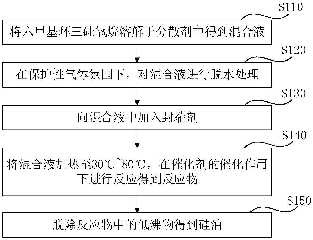 Silicone oil and continuous preparing method thereof