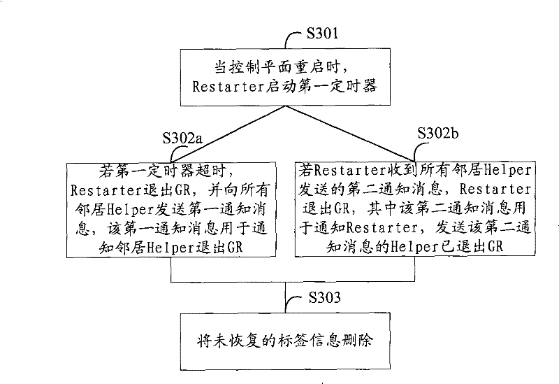 Method, equipment and system for withdrawing from elegant restart