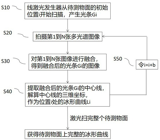 A method and device for on-line measurement of three-dimensional shape of icing