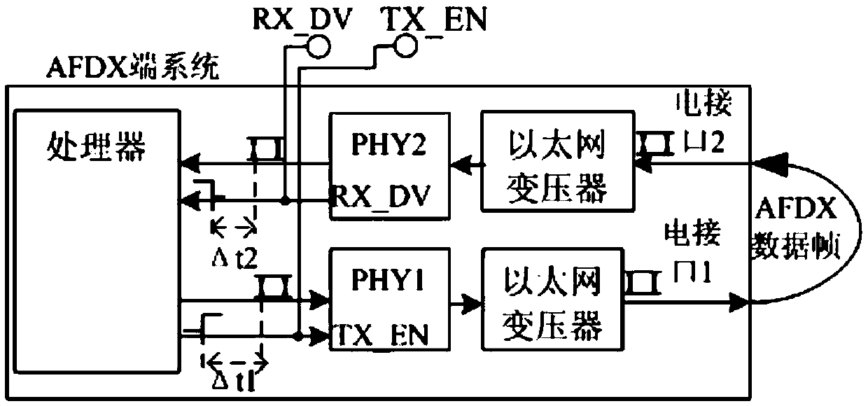 AFDX photoelectric conversion time delay test method