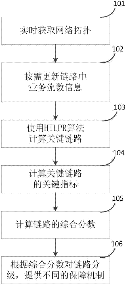Method and device for judging crucial links to provide quick fault recovery in software defined network