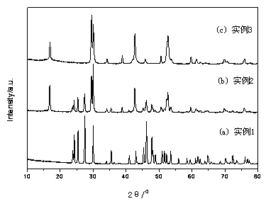 Preparation method of Eu&lt;3+&gt; ion-doped gadolinium fluoride/sodium gadolinium fluoride crystal phase-controllable luminescent powder