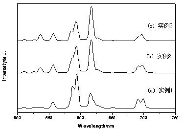 Preparation method of Eu&lt;3+&gt; ion-doped gadolinium fluoride/sodium gadolinium fluoride crystal phase-controllable luminescent powder