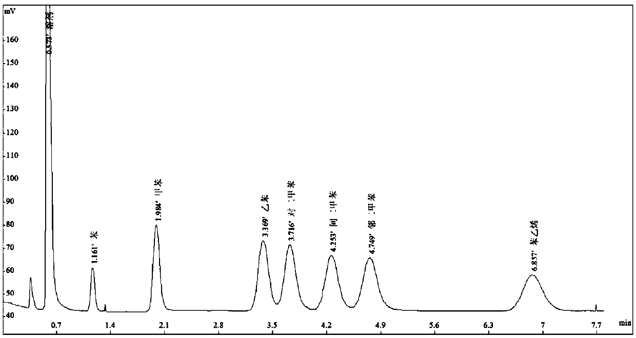 Gas chromatographic column used for analyzing benzene series