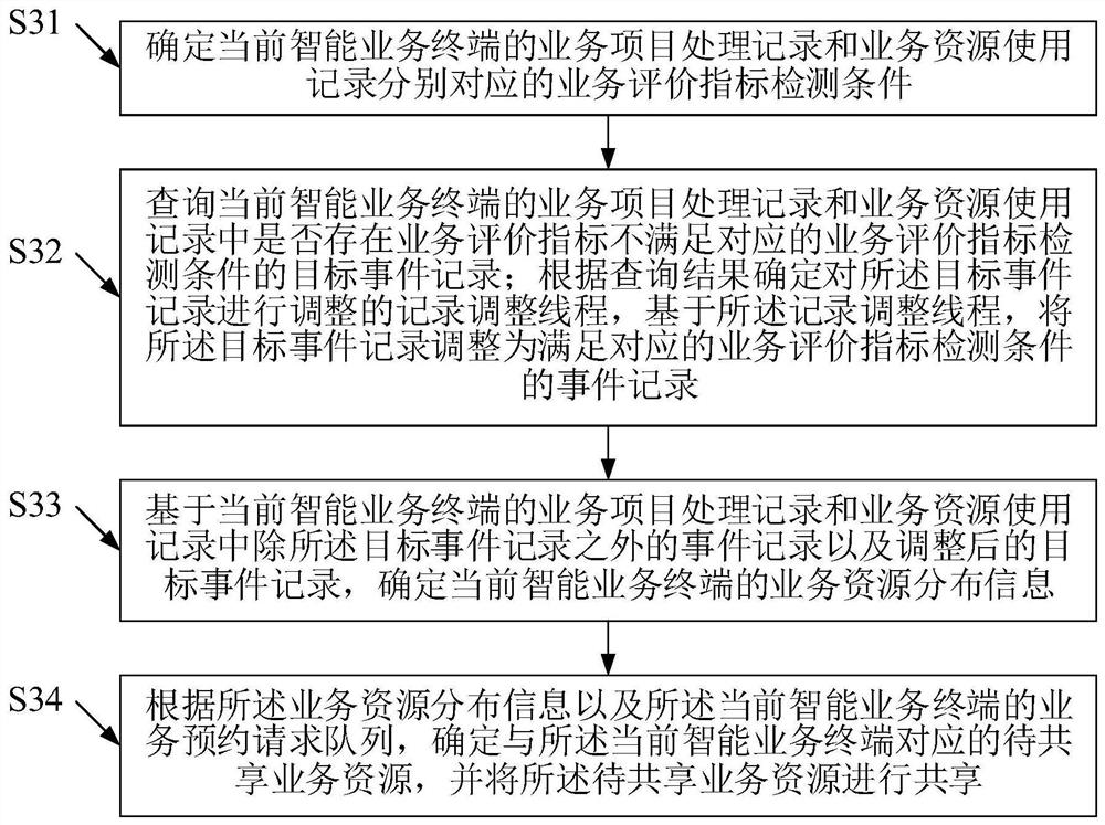 Service resource sharing method based on cloud computing and digital upgrading and cloud server