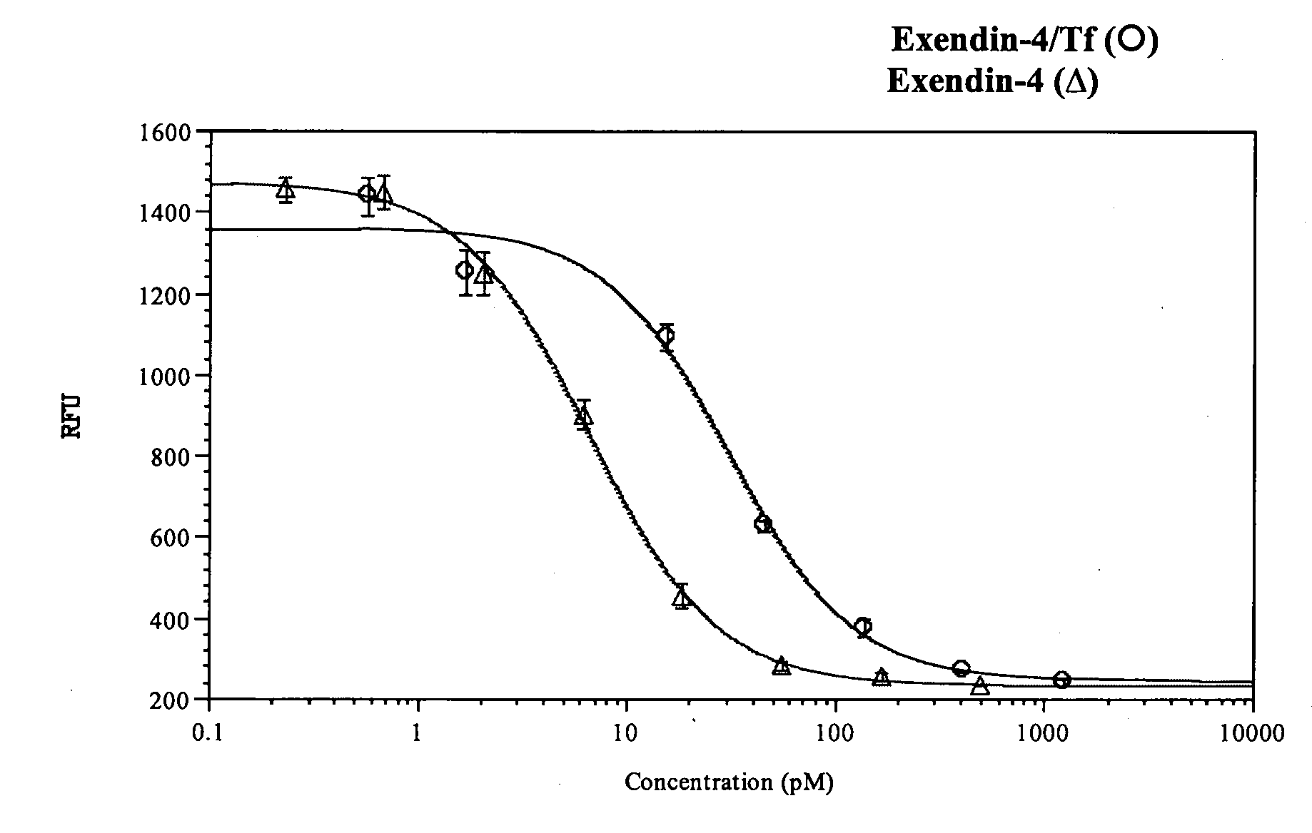 Exendin fusion proteins