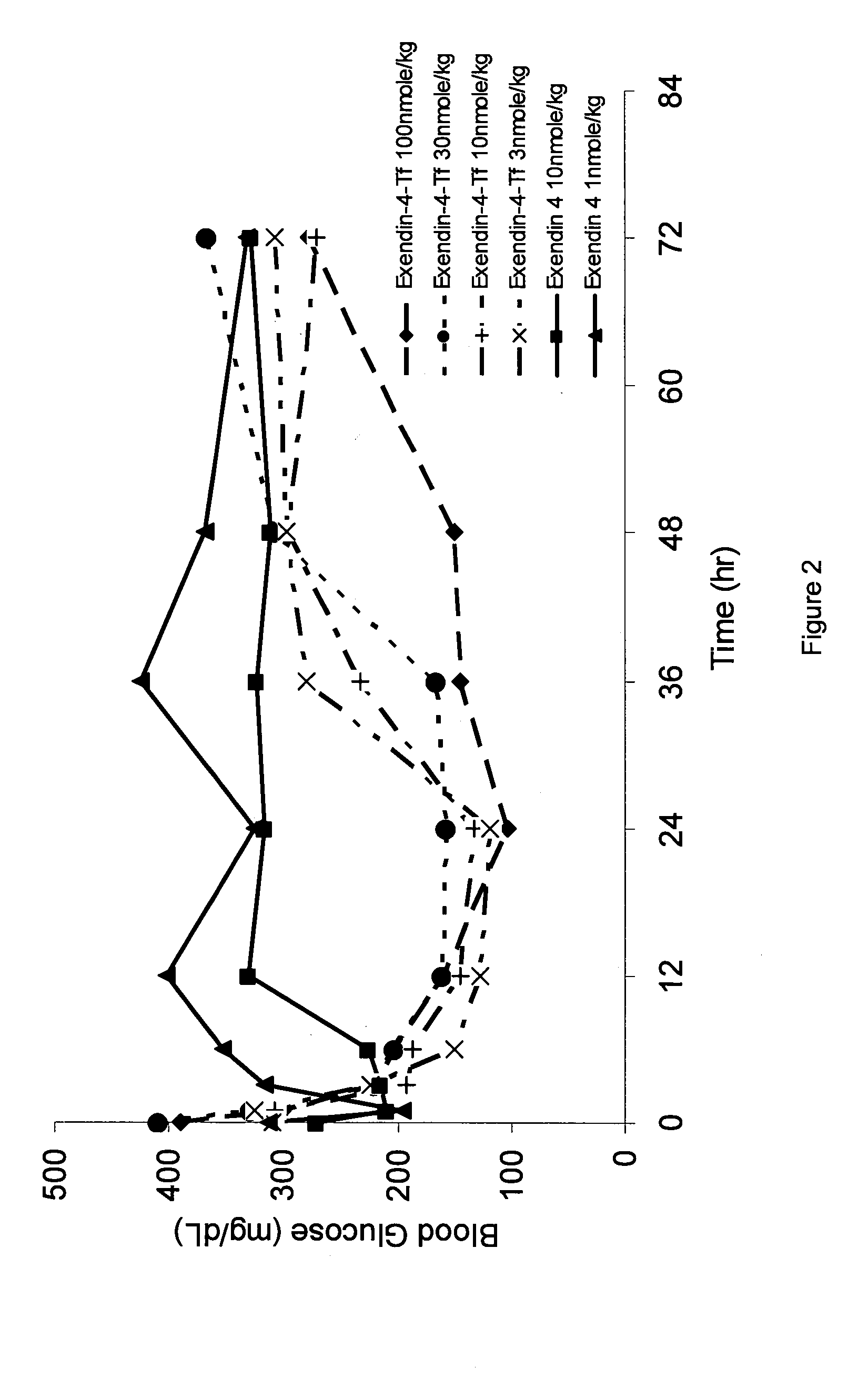 Exendin fusion proteins