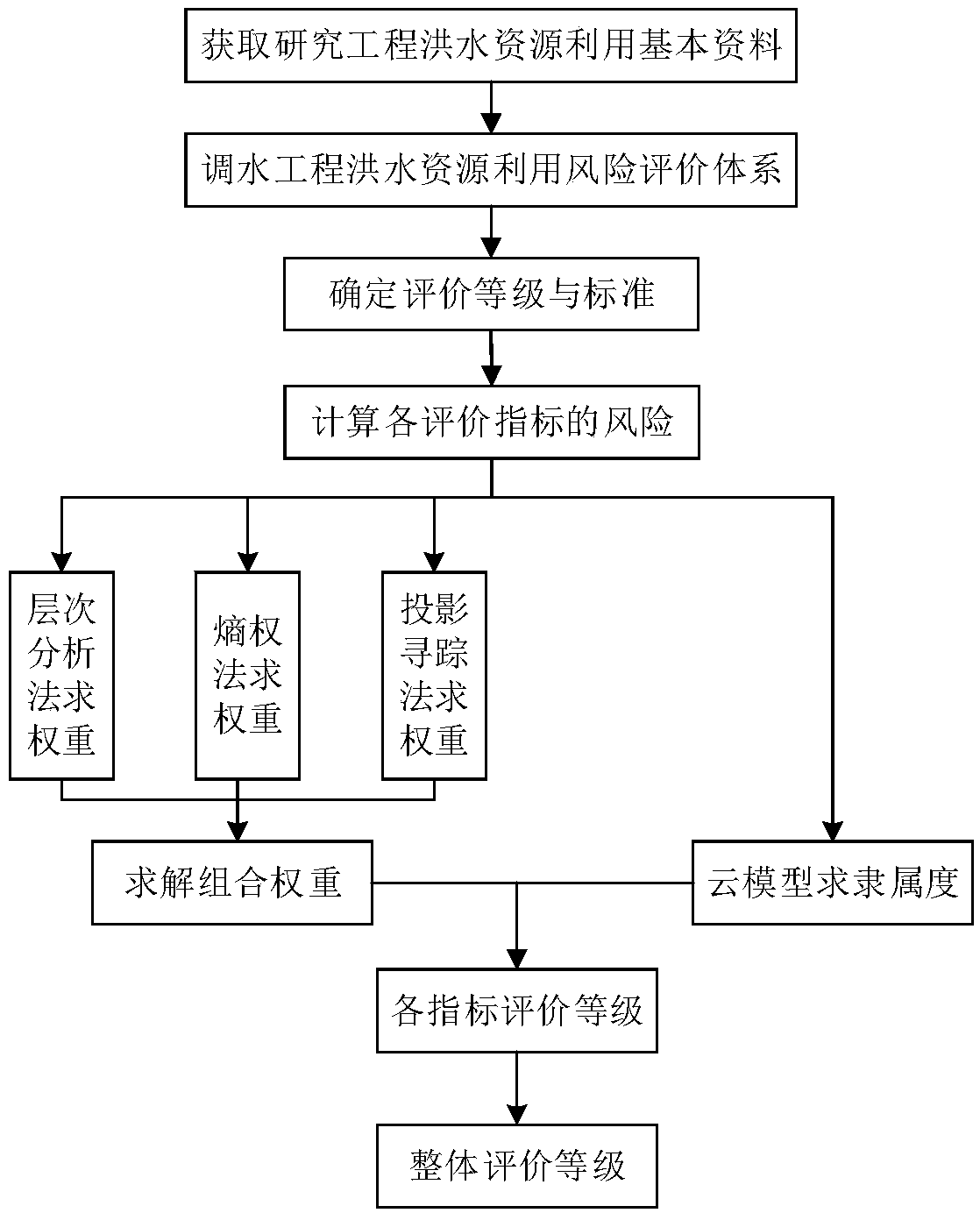 Risk evaluation method of flood resource utilization of water transfer engineering