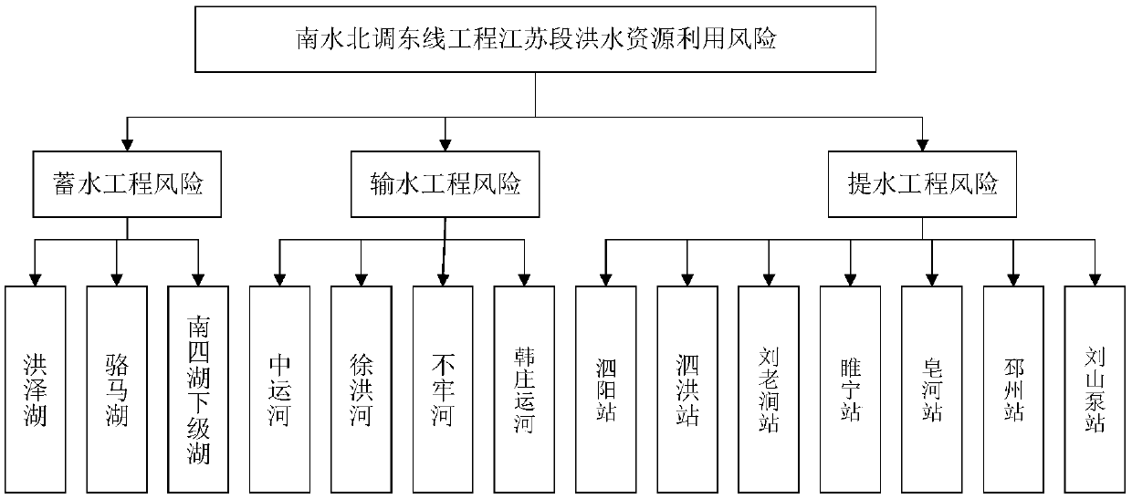 Risk evaluation method of flood resource utilization of water transfer engineering