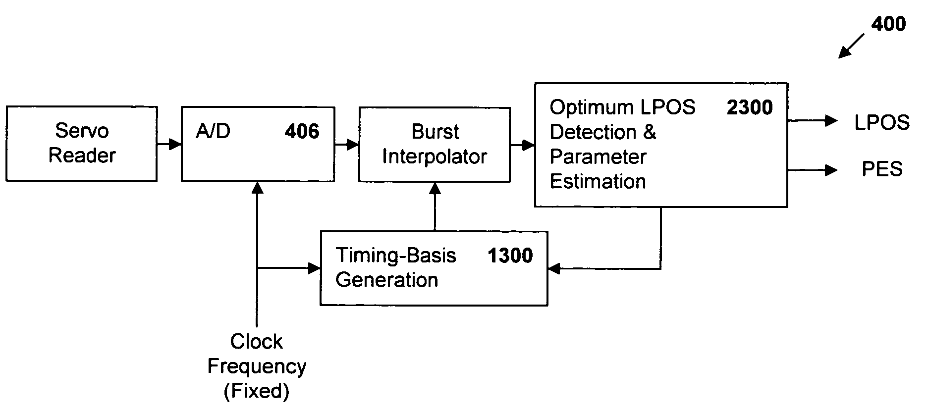 Synchronous servo channel for longitudinal position detection and position error signal generation in tape drive systems