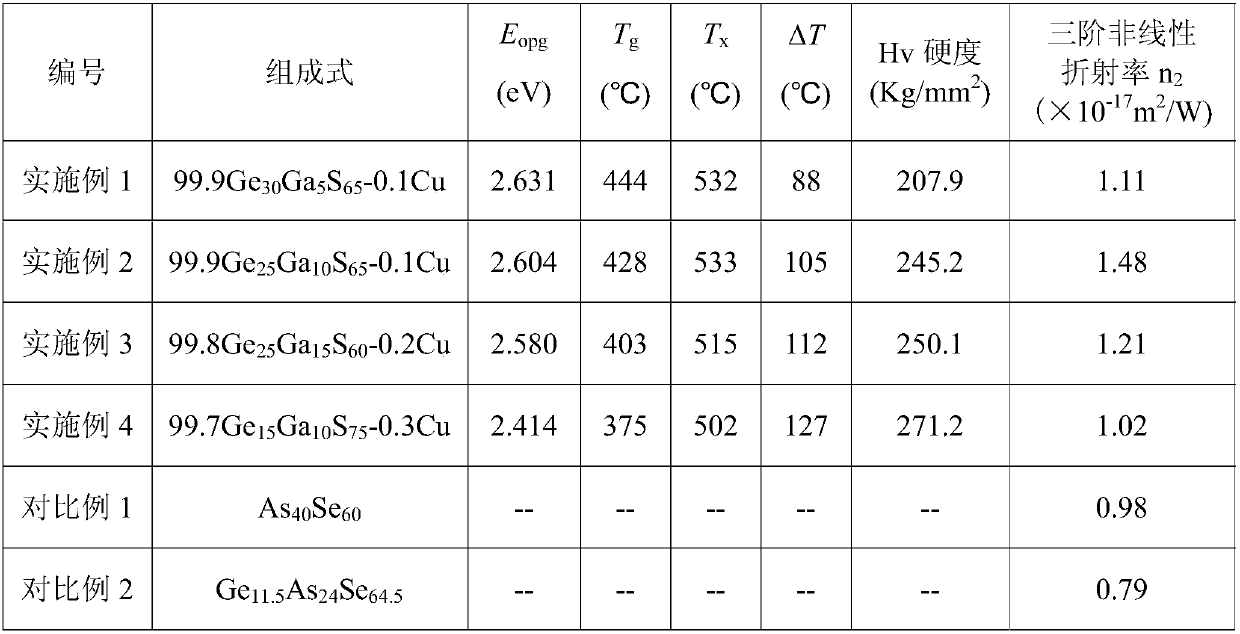 Copper-doped Ge‑Ga‑S chalcogenide glass and method for preparing same