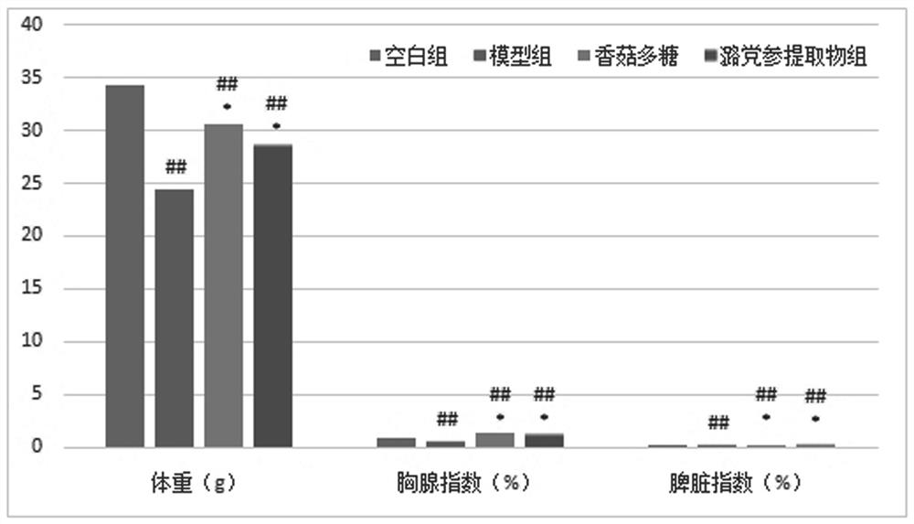 A kind of spleen-invigorating and probiotic health-care tea containing traditional Chinese medicine Ludangshen and its preparation method