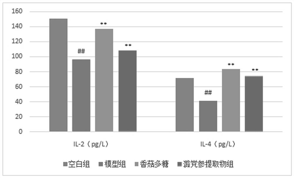 A kind of spleen-invigorating and probiotic health-care tea containing traditional Chinese medicine Ludangshen and its preparation method