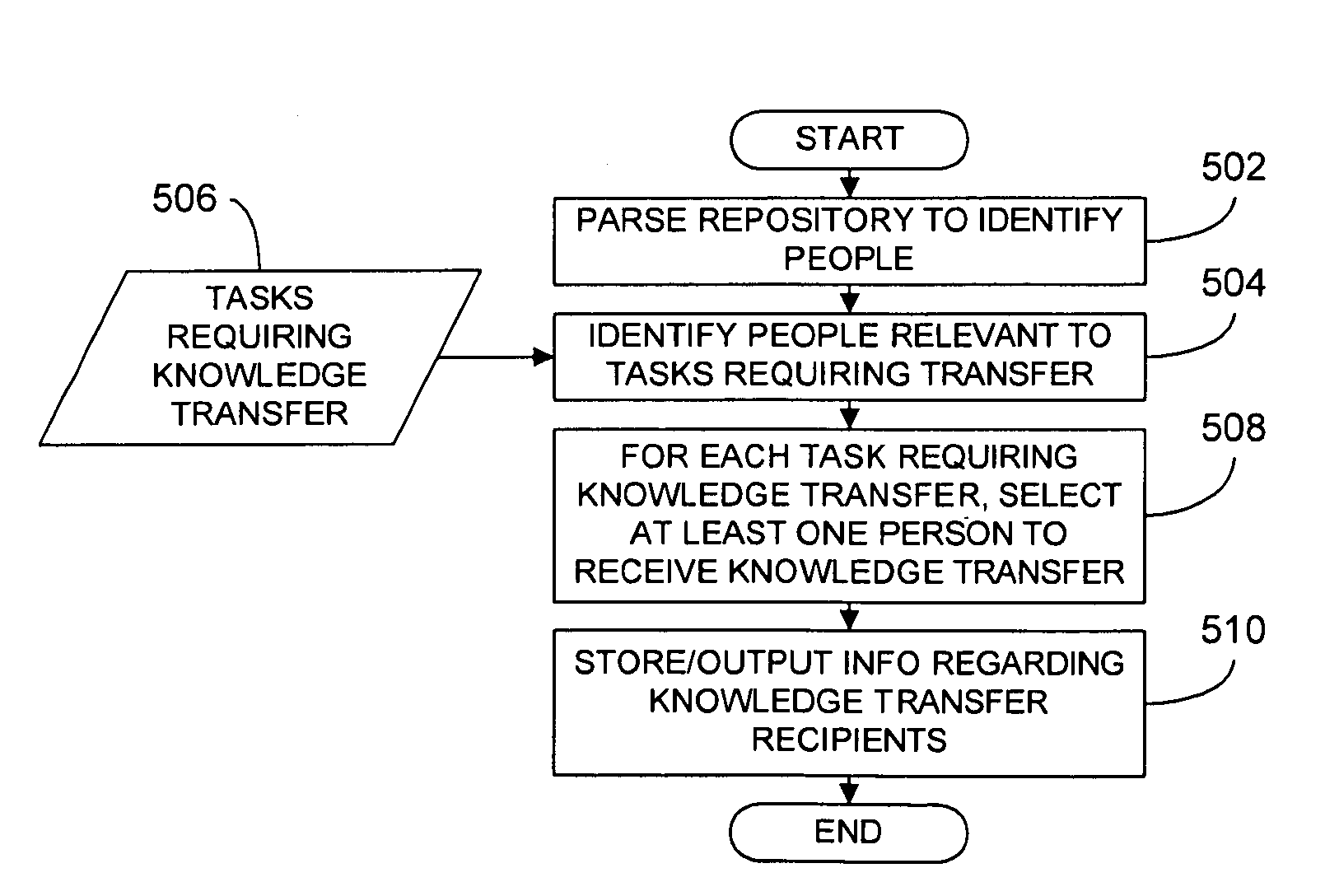 Knowledge transfer in a project environment