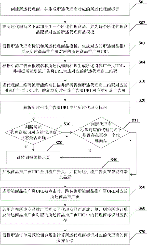 Electronic order management method and system