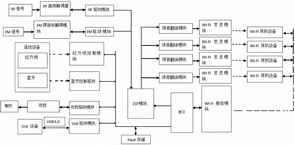 TV (television) system with multi-language speech translation and realization method thereof
