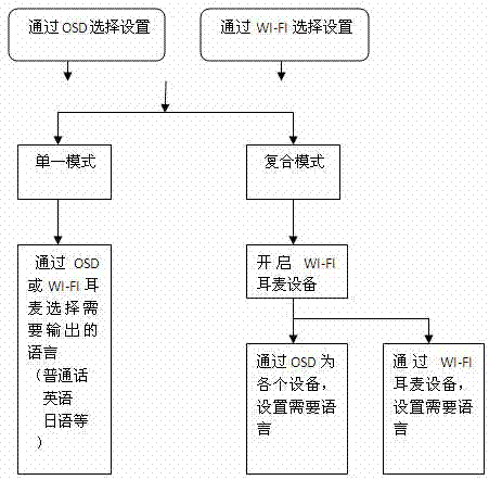 TV (television) system with multi-language speech translation and realization method thereof