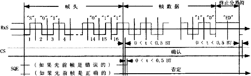 Special wired train bus control device