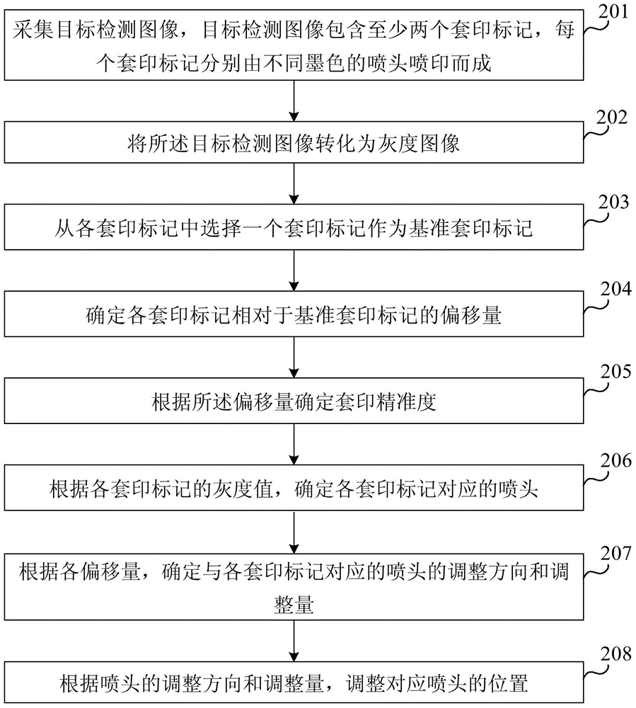 Chromatography precision detecting method and device