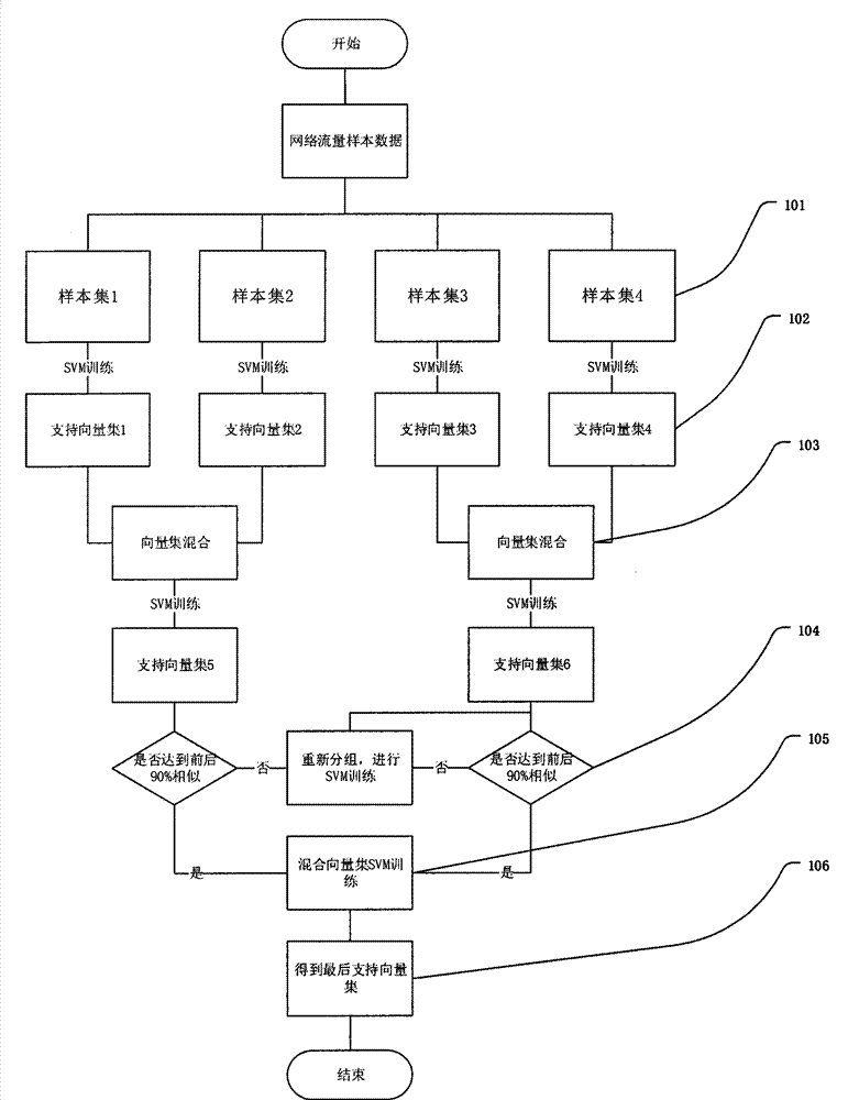 SVM network business classification method