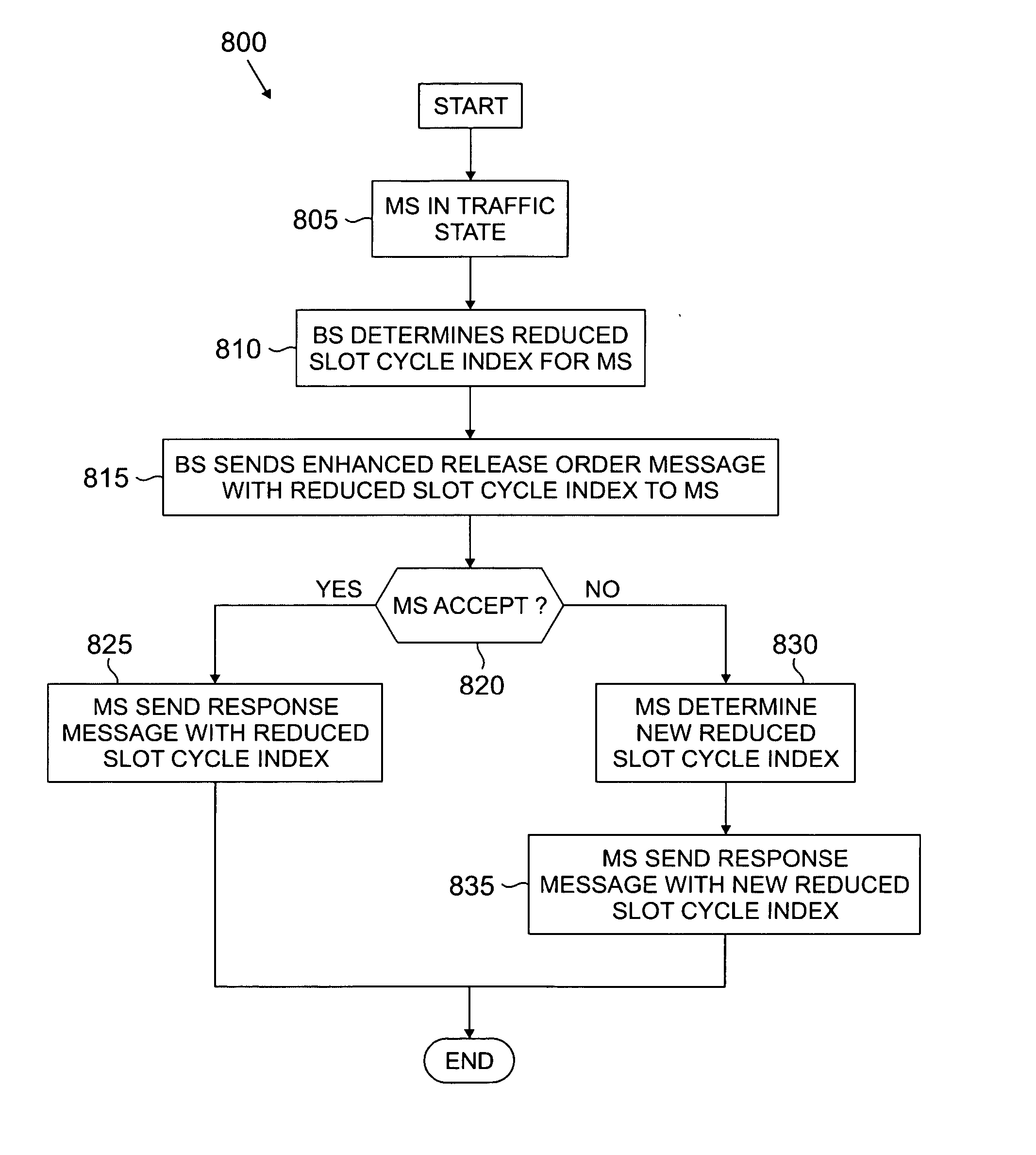 Apparatus and method for enabling different reduced slot cycle modes in a wireless network