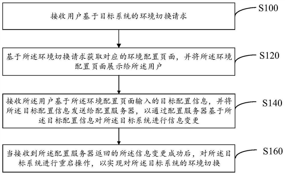 Environment switching method and system, computer equipment and computer readable storage medium