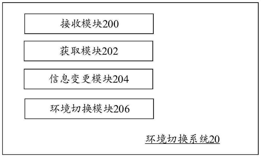 Environment switching method and system, computer equipment and computer readable storage medium