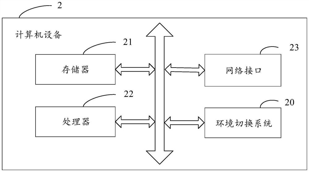 Environment switching method and system, computer equipment and computer readable storage medium