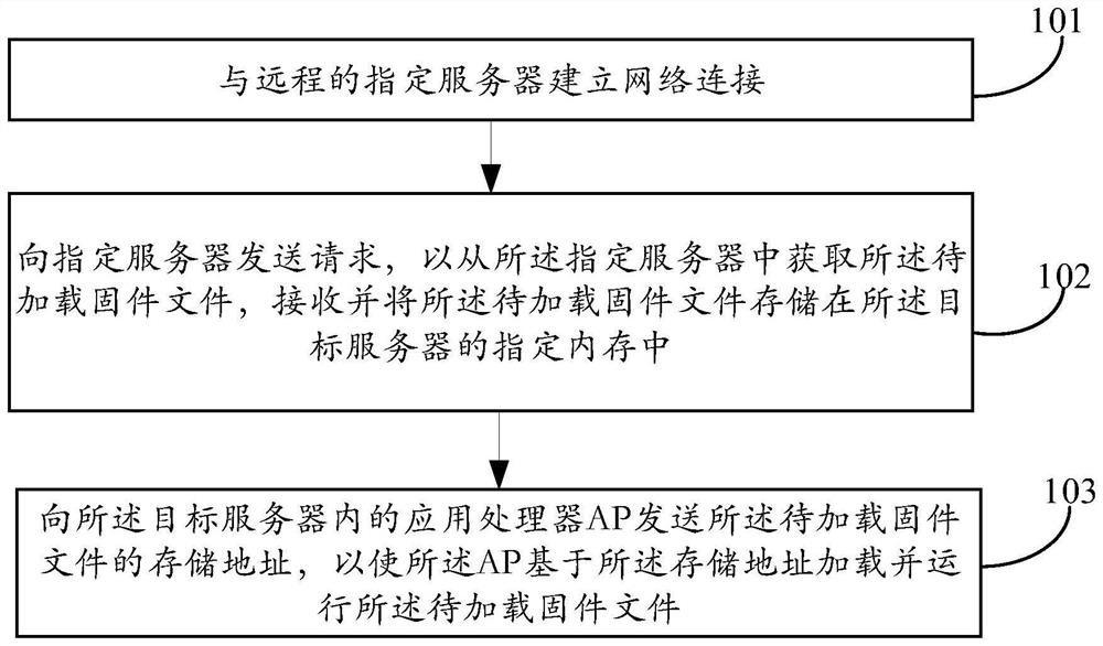 Firmware loading method and device and electronic equipment