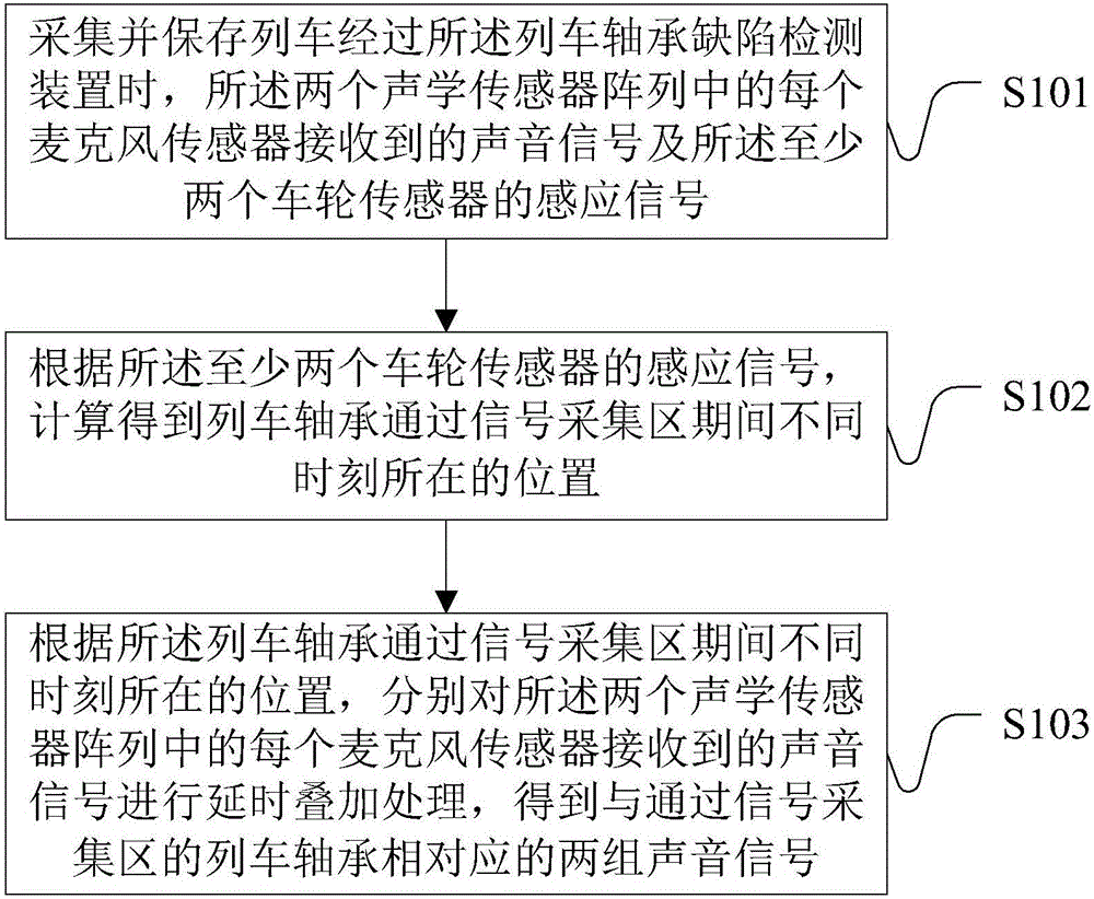 Train bearing defect detection method and device