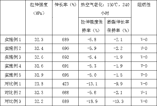 Aging-resistant flame-retardant cable and processing technology