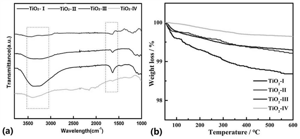 Preparation method of wax beads embedded with chemical sun-screening agent and loaded with nano titanium dioxide on surfaces and use of wax beads in sun-screening cream