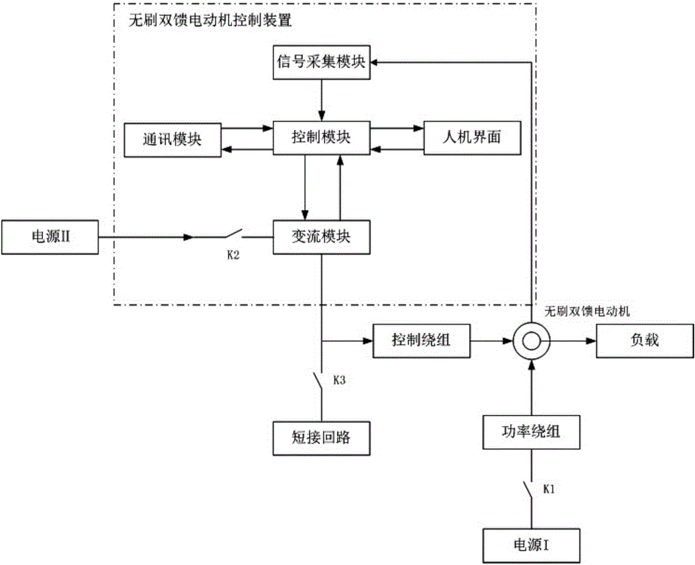 Wound-rotor brushless doubly-fed motor control device and control method