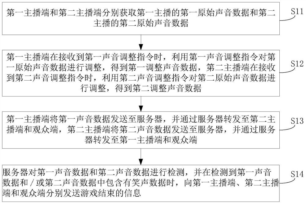 Game interaction method and system, electronic equipment and device with storage function