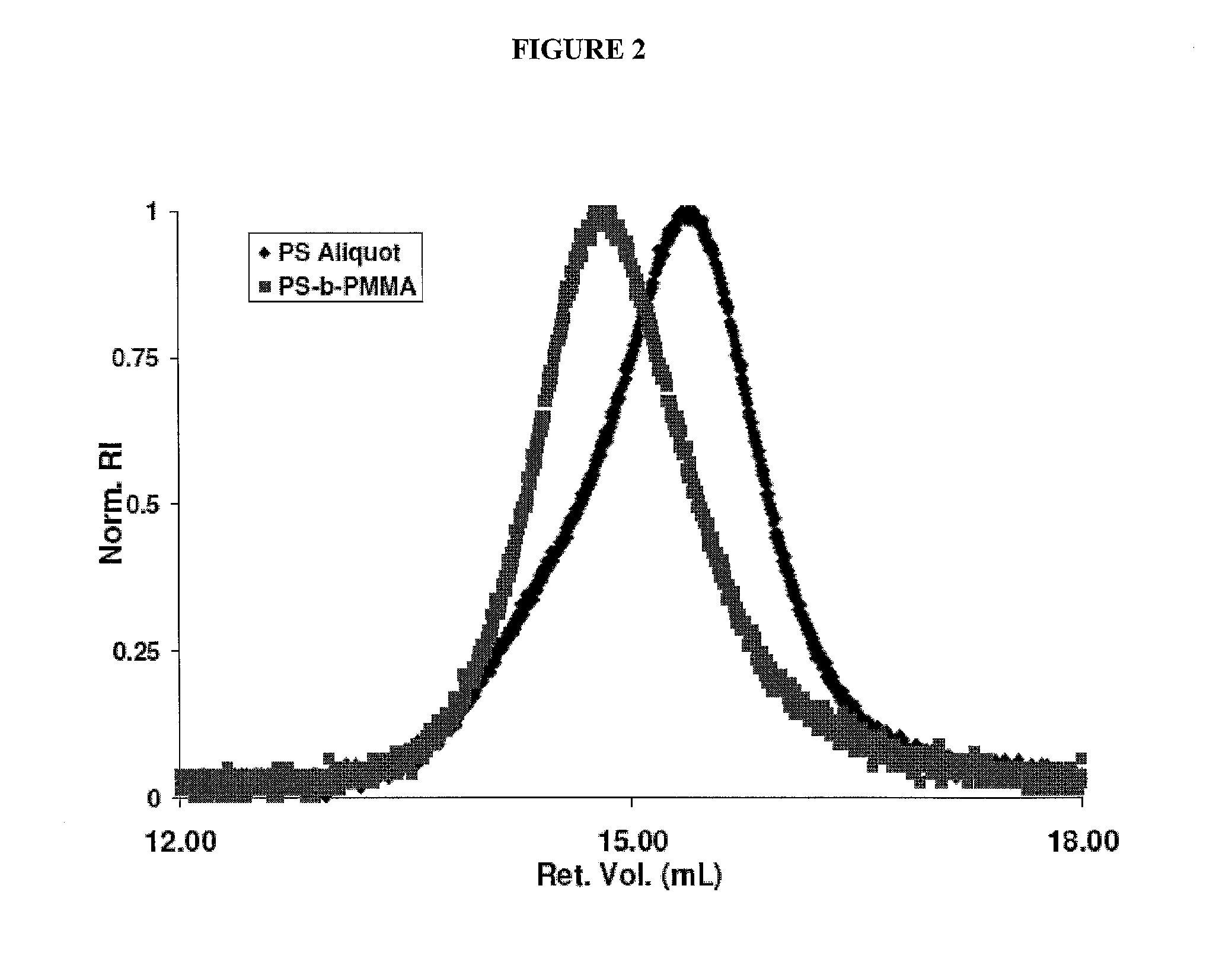 Surface treatments for alignment of block copolymers