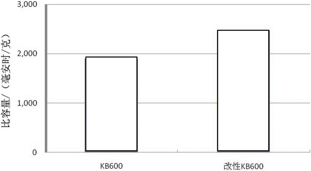 A positive electrode for lithium-air battery and its preparation and application