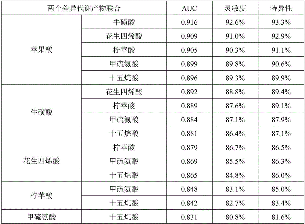 Metabolism marker group used for diagnosing and differentiating stable angina pectoris and acute coronary syndrome