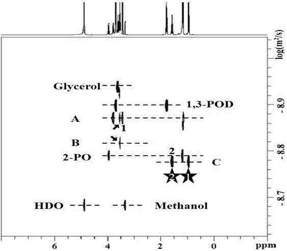 Nuclear magnetic resonance detection method of glycerol hydrogenation reaction mixture