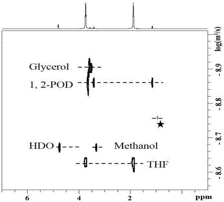 Nuclear magnetic resonance detection method of glycerol hydrogenation reaction mixture