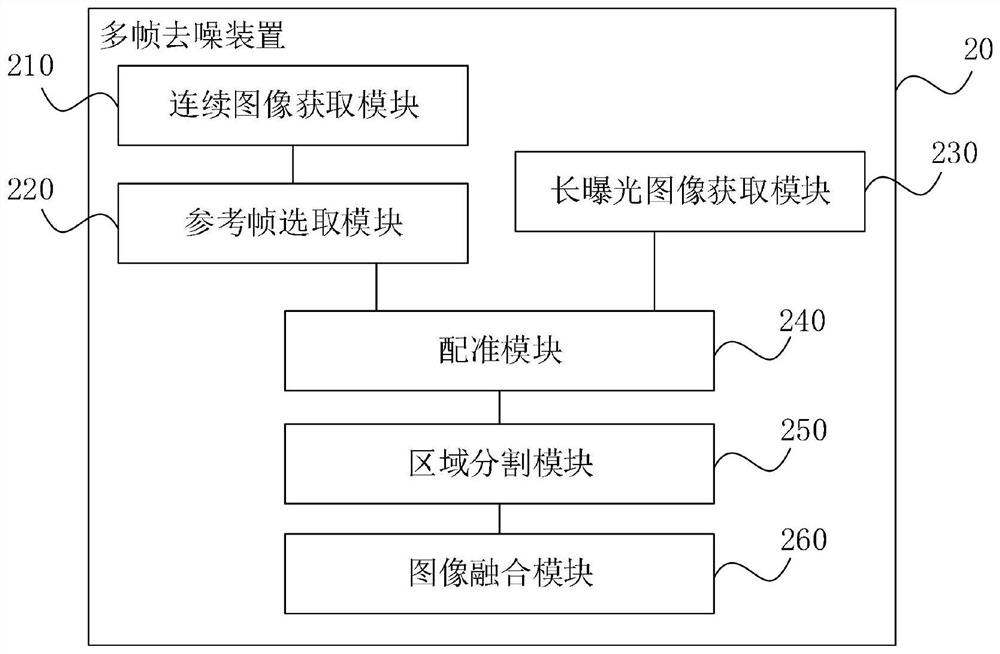 A multi-frame image fusion method and device