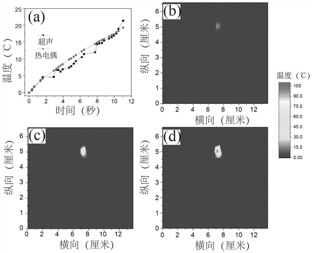 An ultrasonic method and system for evaluating temperature changes based on nonlinear thermal expansion