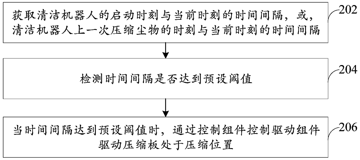 Dust collecting box for cleaning robot, cleaning robot and control method