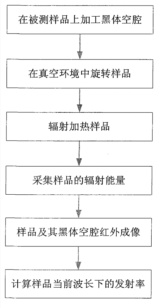 Method and system for measuring emissivity of high-temperature material