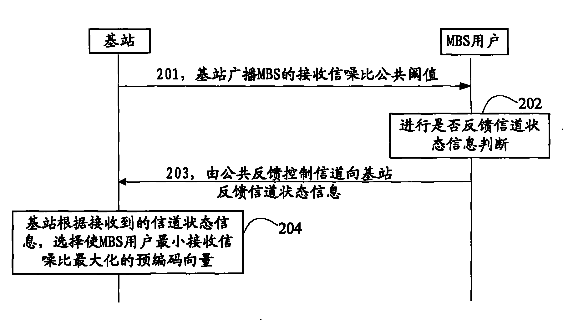 Precoding method of multi-cast broadcasting service, base station and terminal